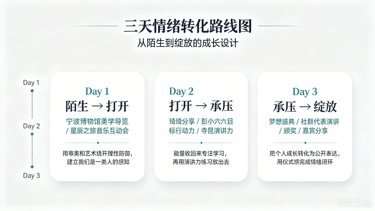 三天情绪转化路线图：从陌生到绽放的成长设计